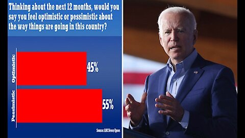 More Than Half of Americans Now Say They Are Pessimistic About Our Future Under Biden