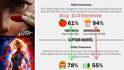 Audience Reception is BETTER than Critical Reception