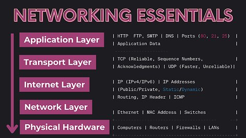 System Design Concepts: Networking Essentials