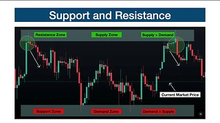 What are Support and Resistance Levels?