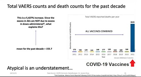 PhD Researcher's Analysis of VAERS Data Reveals 5,427% Increase in Deaths Following COVID Shots