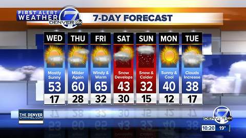 30s today, but highs in the 60s in Denver by Thursday