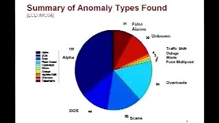 Mining Anomalies in Network Wide Flow Data