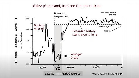 The Anthropogenic Climate Change Myth