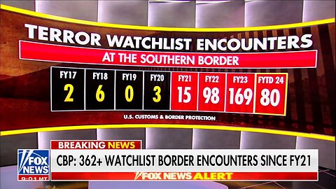 Guess How Much Terror Watchlist Encounters Shot Up After Biden Said 'Surge To The Border'