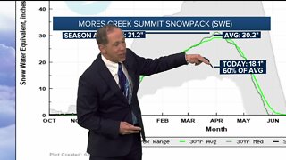 Idaho snowpack finishing dismal again