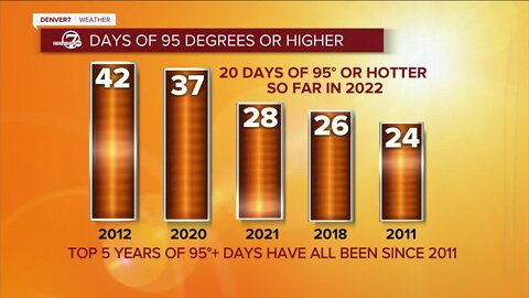 Hot start to the weekend, but cooler days ahead