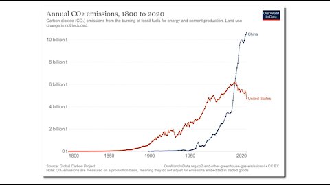 CO2 Correlation