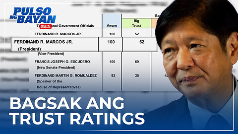 Trust ratings ni Marcos Jr., lalong bumagsak sa pinakahuling Pulse Asia Survey
