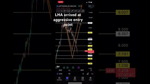 Lufthansa analysis update LHA stock | #lufthansa #priceaction #stocktrading