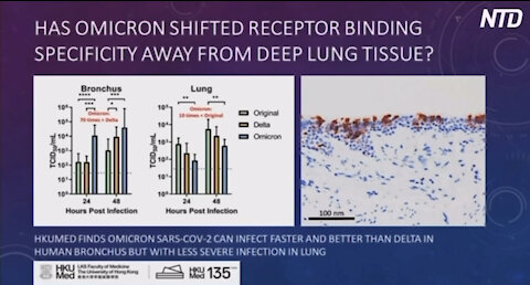 Dr. Robert Malone: Explains how Omicron’s mutations have changed where it infects the body