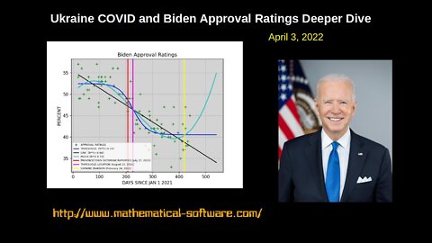Ukraine COVID and Biden Approval Ratings Deeper Dive
