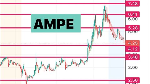 #AMPE 🔥 low float stock on fire! Huge move $AMPE