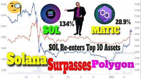 Solana News | Solana Surpasses Polygon (MATIC) | SOL Re-enters Top 10 Assets | Crypto Mash |