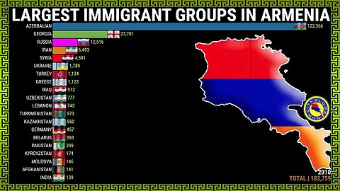 Largest Immigrant Groups in Armenia// #DATAWORLD-COM