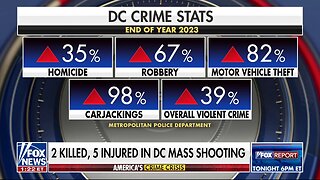 D.C. Shooting Leaves 2 Killed, 5 Injured