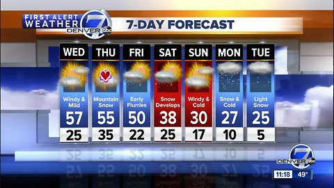 Warm and windy across Colorado today, cold coming for the weekend