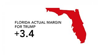 Newsy Analysis: Polls Further Off Than In 2016