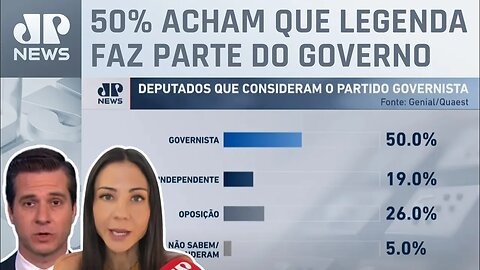 Genial/Quaest: 28% dos deputados de direita consideram sigla governista; Klein e Beraldo analisam