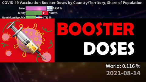 💉 COVID-19 Vaccine BOOSTER Doses Administered by Country and World | Share of Population