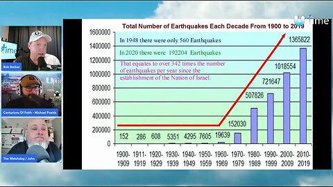 Data Indicates We Fly Soon! Pre-Tribulation Rapture is Right on Schedule!