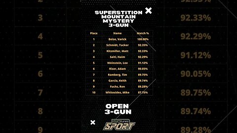 Superstition Mountain Mystery 3-Gun Leaderboard