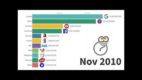 Data Is Beautiful. Most Popular Websites 1996 - 2019