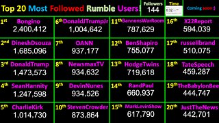 LIVE Most Followed Rumble Accounts! Top 20 creator follower counts! Users @Bongino, Trump, Dinesh +…