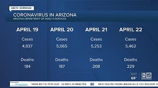 Coronavirus cases in Arizona jumps to over 5,000