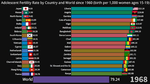 Adolescent Fertility Rate by Country and World since 1960