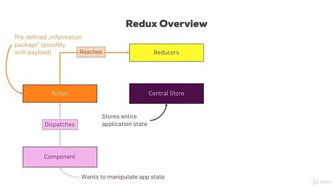 36 - A Brief Redux Refresher | REACT NATIVE COURSE