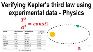 Verifying Kepler's third law, experimental data - Physics