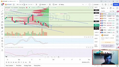 Bitcoin possibility of upside momentum?