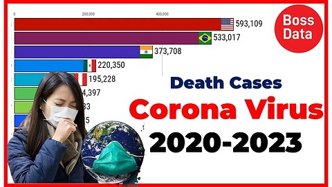 Top 10 Country with Highest Death Cases by Corona Virus 2020-2023 | World Data | Chart Graphic