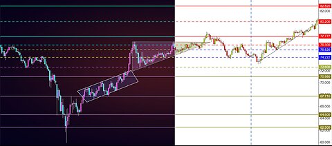 Technical Analysis Of Channels Case Study (LYFT) Stock Chart)