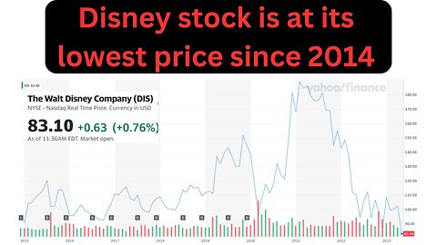 Disney stock is at its lowest price since 2014