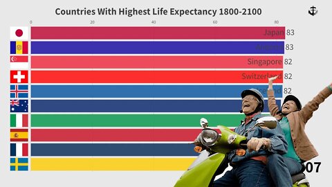 Países com maior expectativa de vida (1800 - 2100) #expectativadevida #LifeExpectancy
