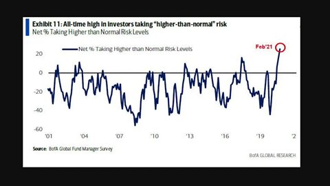 Beyond Irrational Exuberance as Most Risk Taking Ever in History Across All Investors