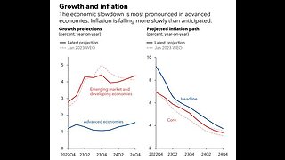 US is doomed, IMF states no end to recessions