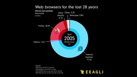 Web browsers over the last 28 years!