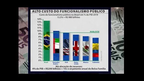 PRINCIPE LUIZ PHILIPPE: Alto custo do funcionalismo público no Brasil supera Países desenvolvidos