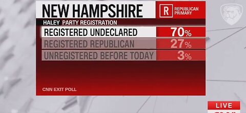 REVEALED: 70% of Nikki Haley NH Primary Voters Aren't Republicans