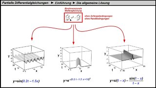 Partielle Differentialgleichungen ► Grundbegriffe ► Allgemeine und spezielle Lösung