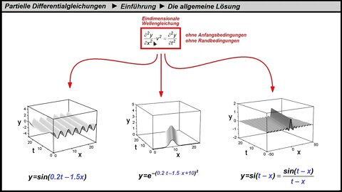 Partielle Differentialgleichungen ► Grundbegriffe ► Allgemeine und spezielle Lösung