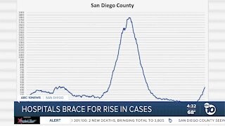 San Diego hospitals seeing increase in coronavirus patients