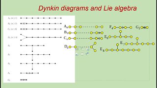 simple lie algebra classification (2) show all possible coexter and Dynkin diagrams