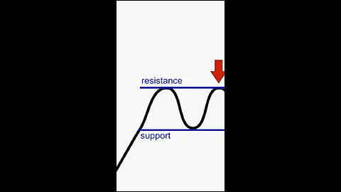 STOP Using Support & Resistances Wrong!