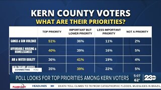 Poll looks for top priorities among Kern County voters
