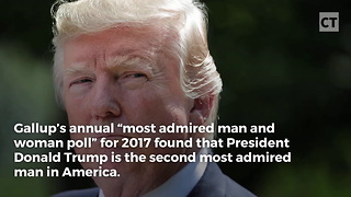 Trump Takes 2nd in "Most Admired Man" Poll