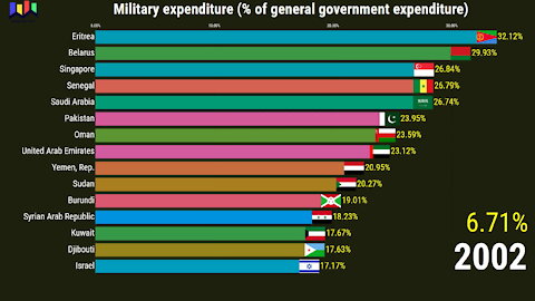 Countries With Highest Military Expenditure